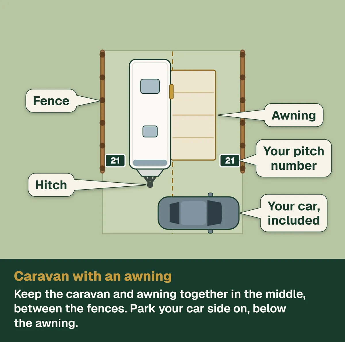 Caravan with an awning. Keep the caravan and awning together in the middle, between the fences. Park your car side on, below the awning.