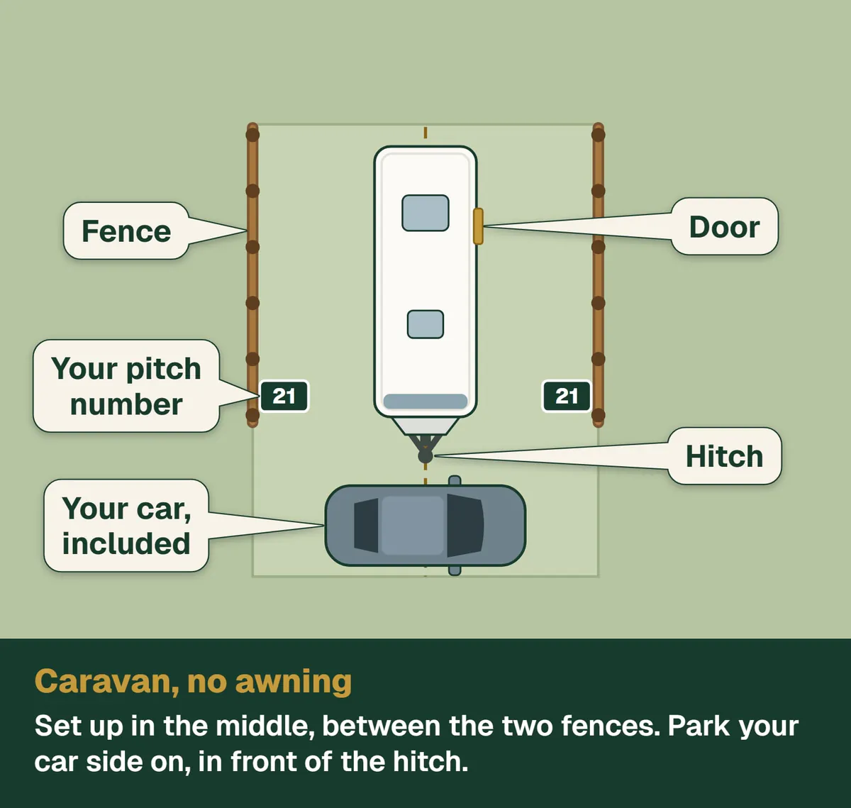 Caravan, no awning. Set up in the middle, between the two fences. Park your car side on, in front of the hitch.