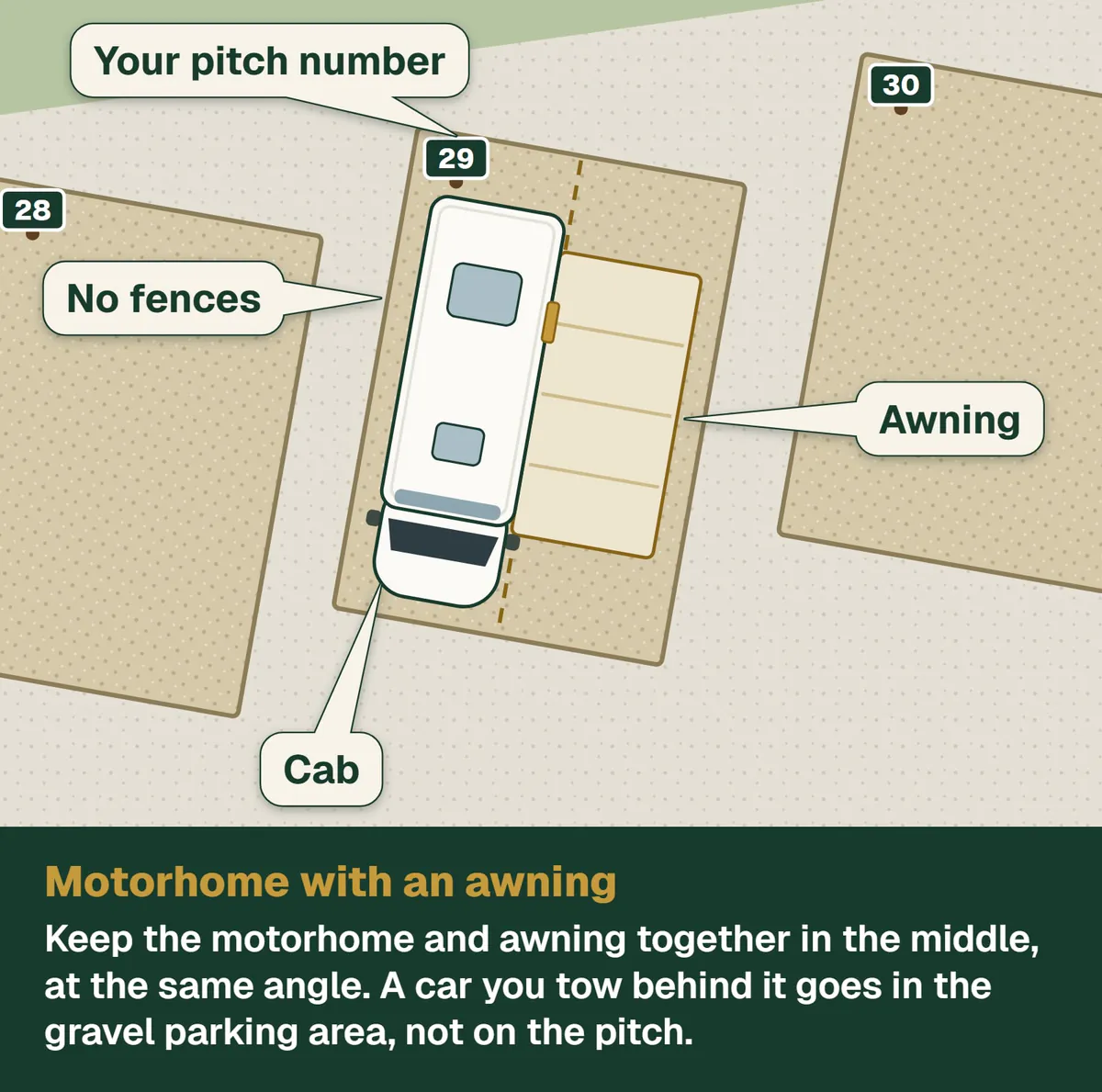 Motorhome with an awning. Keep the motorhome and awning together in the middle, at the same angle. A car you tow behind it goes in the gravel parking area, not on the pitch.