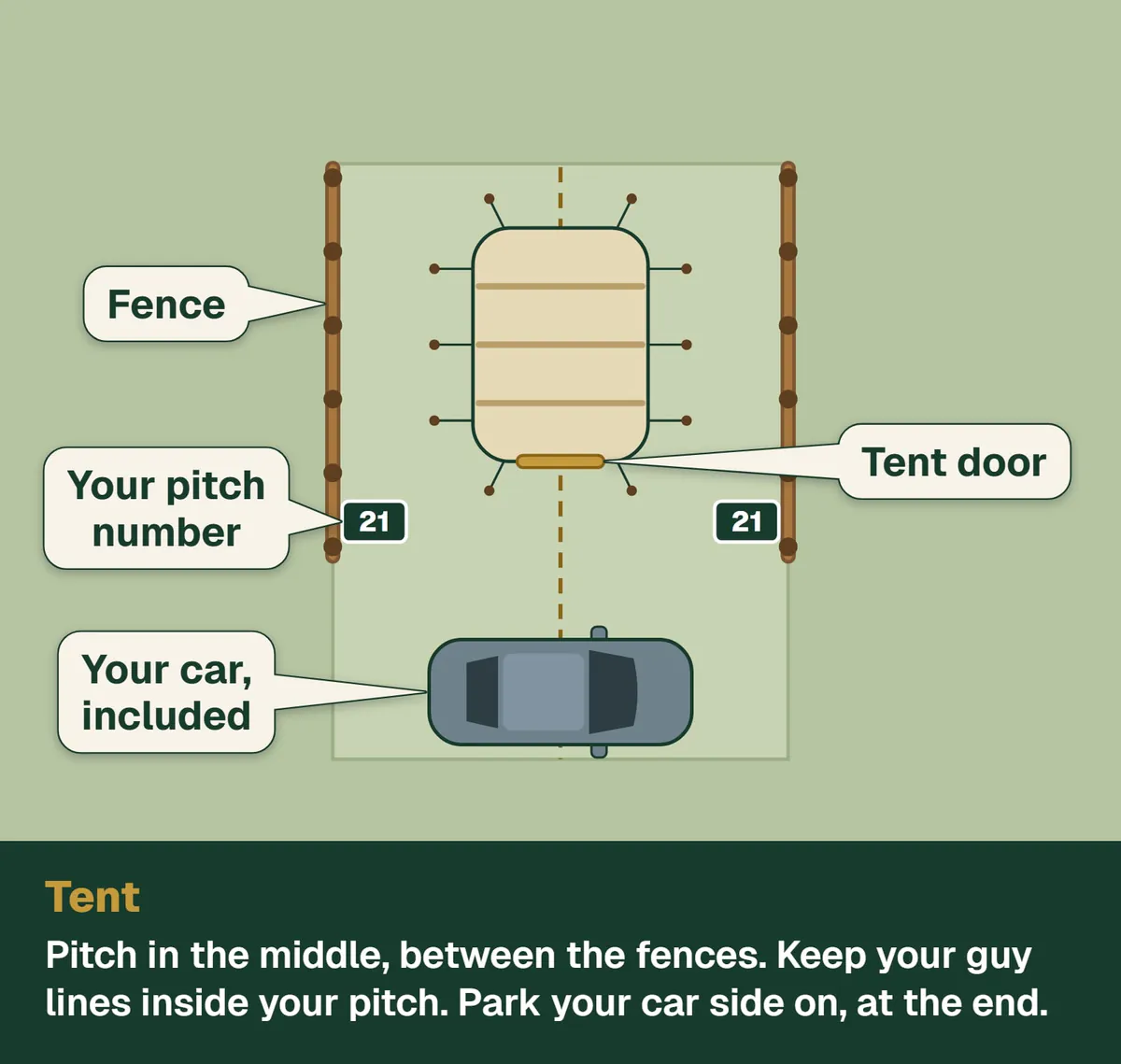 Tent. Pitch in the middle, between the fences. Keep your guy lines inside your pitch. Park your car side on, at the end.